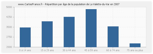 Répartition par âge de la population de La Valette-du-Var en 2007